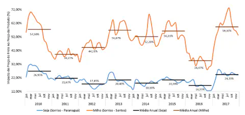 Este gráfico de linhas detalha o impacto percentual do custo do frete sobre o preço final de duas importantes commodities agr