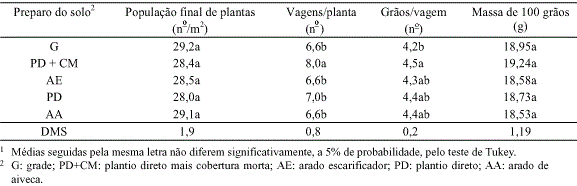 uma tabela de resultados de um experimento agrícola, comparando cinco métodos diferentes de preparo do solo e