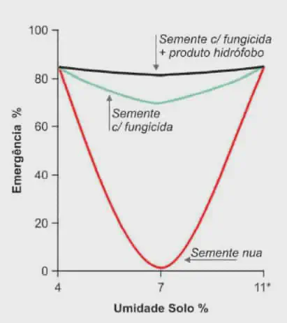 Este gráfico técnico ilustra a relação entre a porcentagem de umidade do solo (eixo X) e a taxa de emergência de plântulas (e