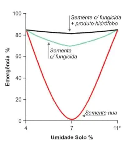 Este gráfico técnico ilustra a relação entre a porcentagem de umidade do solo (eixo X) e a taxa de emergência de plântulas (e