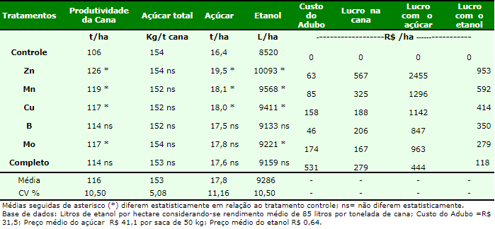 uma tabela detalhada que resume os resultados de um experimento agrícola focado na cultura da cana-de-açúcar.