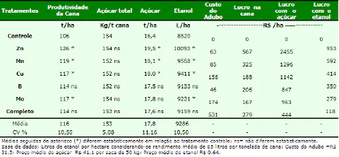 uma tabela detalhada que resume os resultados de um experimento agrícola focado na cultura da cana-de-açúcar.