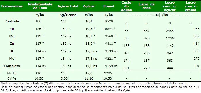 Impacto dos Micronutrientes na Lucratividade da Cana uma tabela detalhada que resume os resultados de um experimento agrícola focado na cultura da cana-de-açúcar.