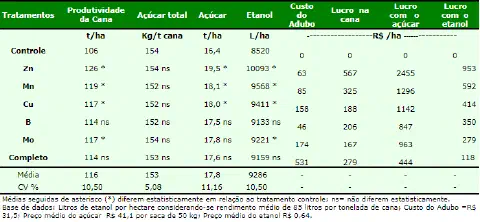 uma tabela detalhada que resume os resultados de um experimento agrícola focado na cultura da cana-de-açúcar.