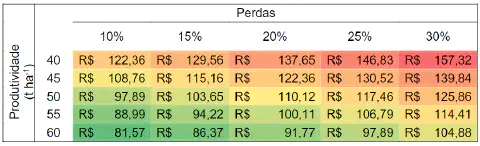 uma tabela de dados no formato de mapa de calor (heatmap) que correlaciona a 'Produtividade' agrícola, medida