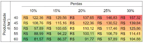 uma tabela de dados no formato de mapa de calor (heatmap) que correlaciona a 'Produtividade' agrícola, medida