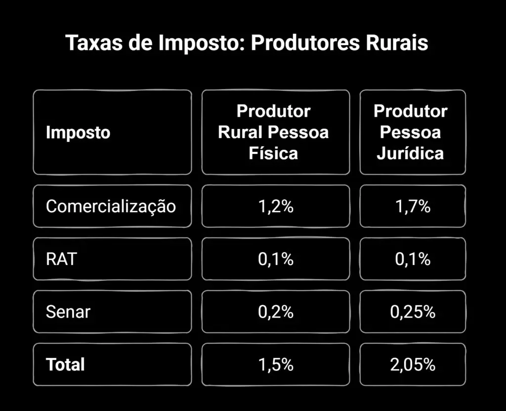 tabela informativa com o título ‘Taxas de Imposto: Produtores Rurais’. Com um design claro e minimalis
