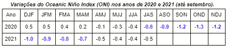 uma tabela intitulada ‘Variações do Oceanic Niño Index (ONI) nos anos de 2020 e 2021 (até setembro)’. A tabela
