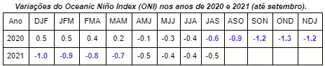 Índice ONI: Dados de La Niña em 2020 e 2021 para o Agro uma tabela intitulada 'Variações do Oceanic Niño Index (ONI) nos anos de 2020 e 2021 (até setembro)'. A tabela