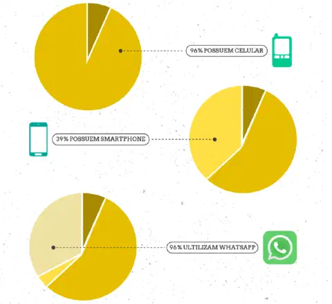 infográfico que apresenta dados estatísticos sobre a adoção de tecnologia móvel, provavelmente no setor do agro