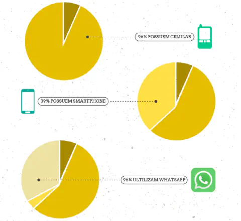 infográfico que apresenta dados estatísticos sobre a adoção de tecnologia móvel, provavelmente no setor do agro