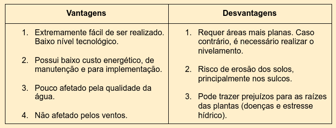 tabela comparativa, dividida em duas colunas intituladas ‘Vantagens’ e ‘Desvantagens’, sobre uma técni