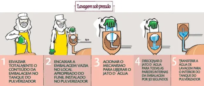 infográfico instrutivo que detalha o procedimento de ‘Lavagem sob Pressão’ de embalagens vazias de agrotóxicos,