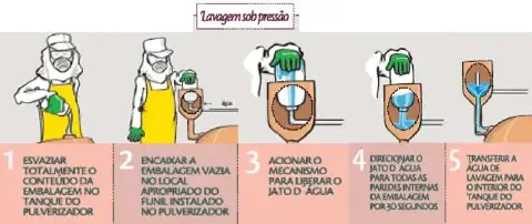 infográfico instrutivo que detalha o procedimento de 'Lavagem sob Pressão' de embalagens vazias de agrotóxicos,
