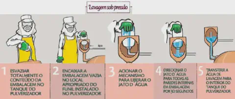 infográfico instrutivo que detalha o procedimento de 'Lavagem sob Pressão' de embalagens vazias de agrotóxicos,