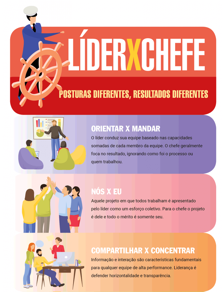 Liderança no Agro: As Diferenças entre Líder e Chefe Este é um infográfico informativo que compara as características e posturas de um ‘Líder’ versus um ‘Chefe’. A imagem é divid
