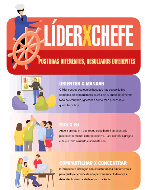 Este é um infográfico informativo que compara as características e posturas de um 'Líder' versus um 'Chefe'. A imagem é divid