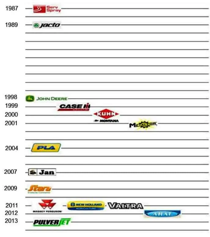 uma linha do tempo que ilustra a entrada ou fundação de diversas marcas proeminentes de máquinas e implementos