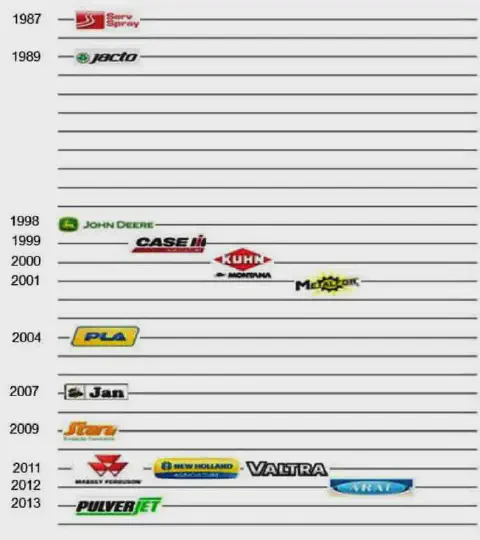 uma linha do tempo que ilustra a entrada ou fundação de diversas marcas proeminentes de máquinas e implementos