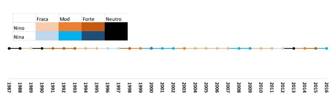 infográfico em formato de linha do tempo que ilustra a ocorrência e a intensidade dos fenômenos climáticos
