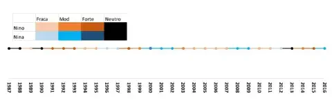 infográfico em formato de linha do tempo que ilustra a ocorrência e a intensidade dos fenômenos climáticos