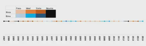 infográfico em formato de linha do tempo que ilustra a ocorrência e a intensidade dos fenômenos climáticos