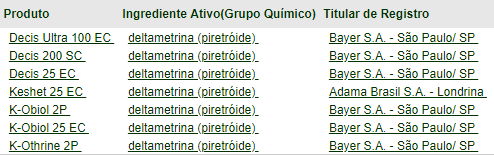 Lista de Inseticidas com Deltametrina e seus Fabricantes uma tabela informativa que lista diversos produtos defensivos agrícolas. A tabela está organizada em três colu