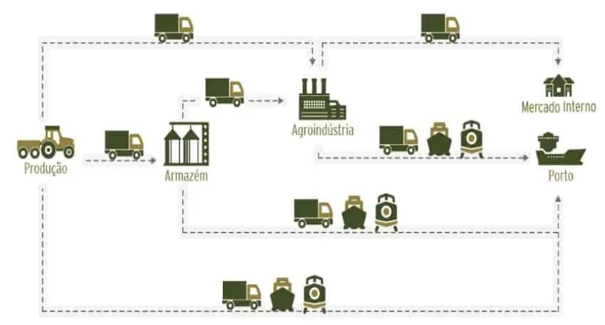 infográfico que ilustra de forma esquemática a cadeia de suprimentos e a logística do agronegócio. O fluxo come