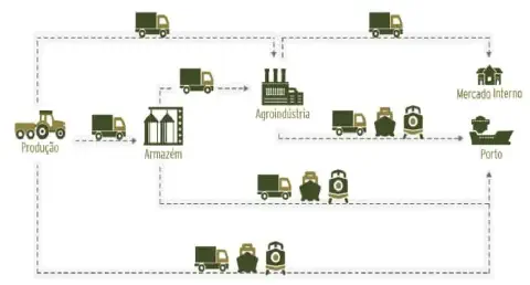 infográfico que ilustra de forma esquemática a cadeia de suprimentos e a logística do agronegócio. O fluxo come