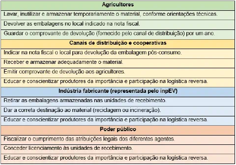 tabela informativa que detalha as responsabilidades dos diferentes agentes envolvidos no processo de l