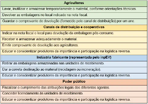 tabela informativa que detalha as responsabilidades dos diferentes agentes envolvidos no processo de l