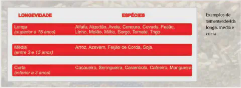 infográfico em formato de tabela que classifica a longevidade de sementes de diferentes espécies agríco