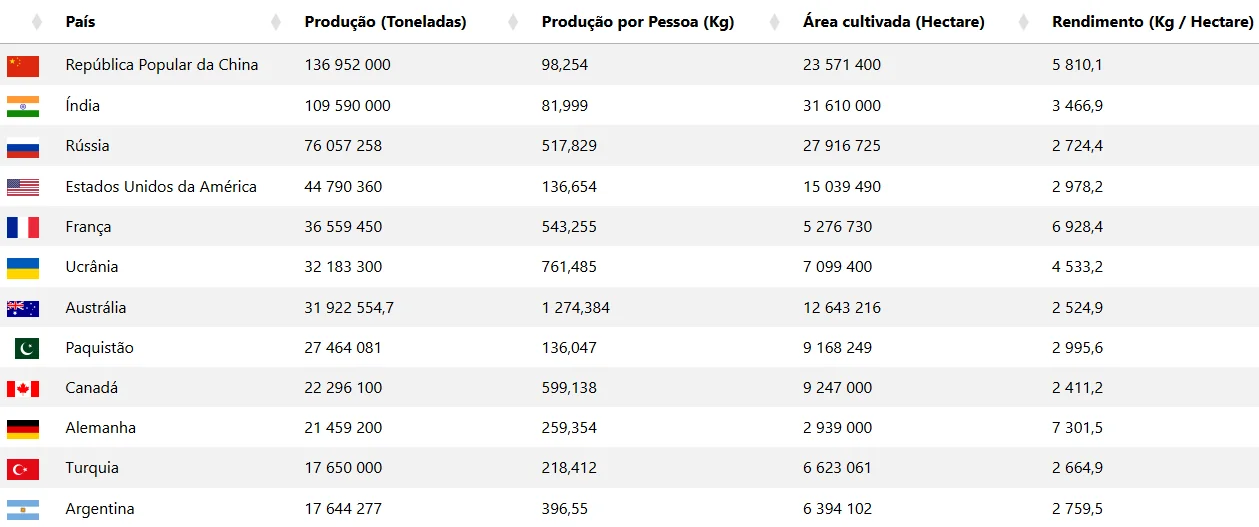 Maiores Produtores Agrícolas do Mundo: Dados e Ranking uma tabela de dados comparativos sobre a produção agrícola de diversos países. A tabela é organizada em cinco