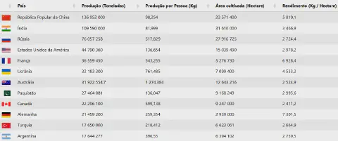 uma tabela de dados comparativos sobre a produção agrícola de diversos países. A tabela é organizada em cinco