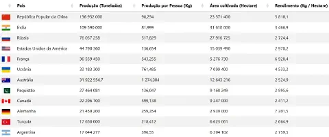 uma tabela de dados comparativos sobre a produção agrícola de diversos países. A tabela é organizada em cinco