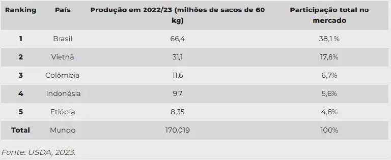 uma tabela informativa que classifica os cinco maiores países produtores de café do mundo para a safra 2022/23