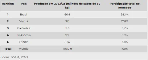 uma tabela informativa que classifica os cinco maiores países produtores de café do mundo para a safra 2022/23