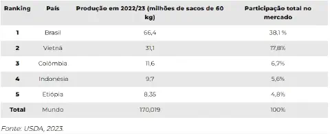 uma tabela informativa que classifica os cinco maiores países produtores de café do mundo para a safra 2022/23