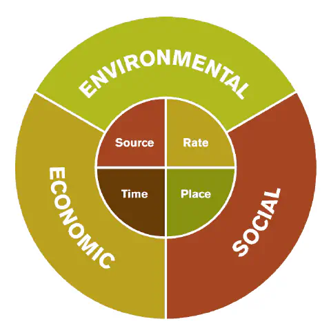 infográfico em formato de diagrama circular que ilustra a interconexão entre o manejo de nutrientes na agri