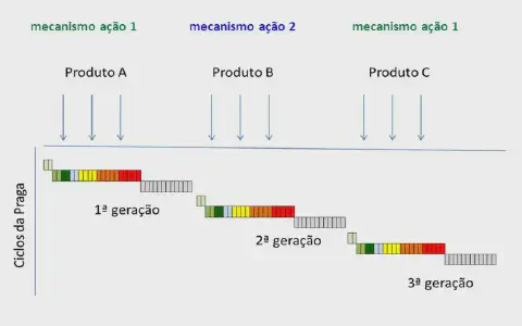 diagrama esquemático que ilustra uma estratégia de manejo de resistência de pragas na agricultura. O eixo v