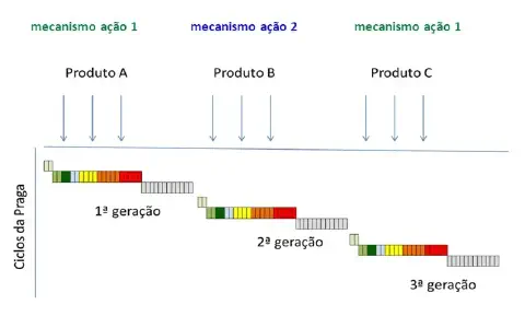 diagrama esquemático que ilustra uma estratégia de manejo de resistência de pragas na agricultura. O eixo v
