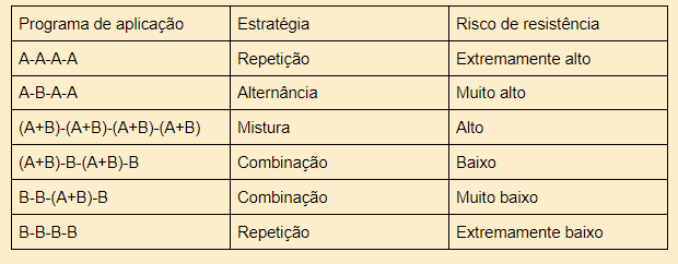 Manejo de Resistência: Estratégias de Aplicação Agrícola uma tabela didática que compara diferentes programas de aplicação de produtos agrícolas, provavelmente defensi