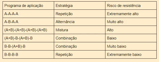 Manejo de Resistência: Estratégias de Aplicação Agrícola Tabela comparando programas de aplicação de fungicidas e risco de resistência