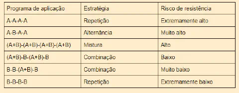 Tabela comparando programas de aplicação de fungicidas e risco de resistência