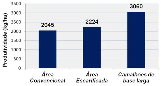 Manejo de Solo: Como Aumentar a Produtividade da Lavoura gráfico de barras verticais que compara a produtividade agrícola, medida em quilogramas por hectare (kg/ha)