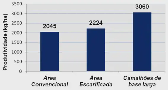 Manejo de Solo: Como Aumentar a Produtividade da Lavoura gráfico de barras verticais que compara a produtividade agrícola, medida em quilogramas por hectare (kg/ha)