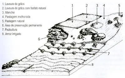 desenho técnico em preto e branco que ilustra diferentes sistemas de produção e usos da terra em uma paisagem r