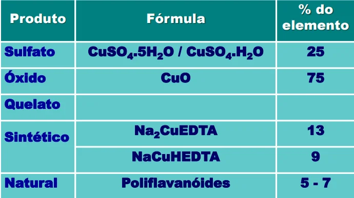 Mapa de Deficiência de Cobre no Brasil Mapa da frequência relativa das deficiências de cobre no Brasil, com destaque para MG, SP e PE