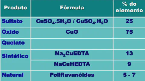 Mapa da frequência relativa das deficiências de cobre no Brasil, com destaque para MG, SP e PE