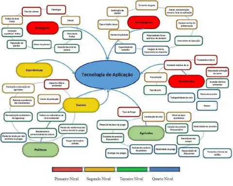 mapa mental detalhado sobre o tema central 'Tecnologia de Aplicação' no contexto agrícola. O diagrama organ